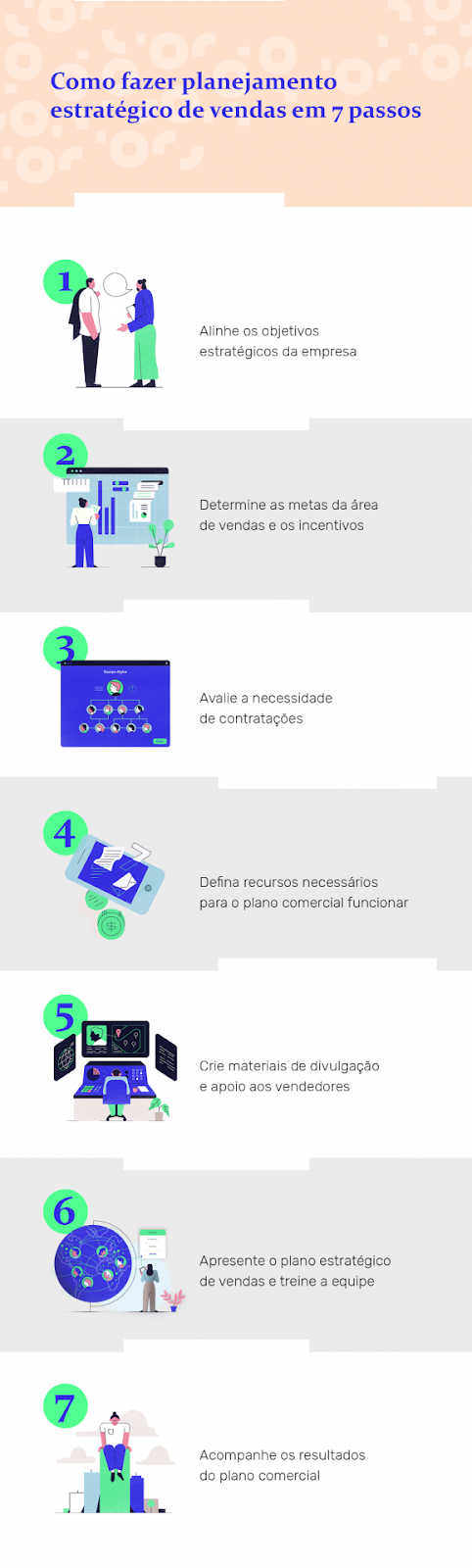 Infográfico com o título “Como fazer planejamento estratégico de vendas em 7 passos”. O conteúdo está dividido em sete etapas numeradas com ilustrações:

Alinhe os objetivos estratégicos da empresa — duas pessoas conversando, representando alinhamento.

Determine as metas da área de vendas e os incentivos — profissional diante de gráficos em uma tela.

Avalie a necessidade de contratações — tela com organograma da equipe.

Defina recursos necessários para o plano comercial funcionar — documentos e ícones de dinheiro.

Crie materiais de divulgação e apoio aos vendedores — pessoa trabalhando em frente a vários monitores.

Apresente o plano estratégico de vendas e treine a equipe — figura diante de um globo e uma tela de apresentação.

Acompanhe os resultados do plano comercial — pessoa sentada no topo de um gráfico de crescimento.

O infográfico serve como guia visual para estruturar um planejamento comercial eficaz, essencial para uma boa projeção de vendas.