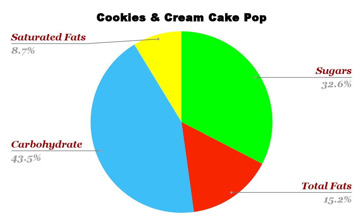 Cookies & Cream Cake Pop nutrition chart