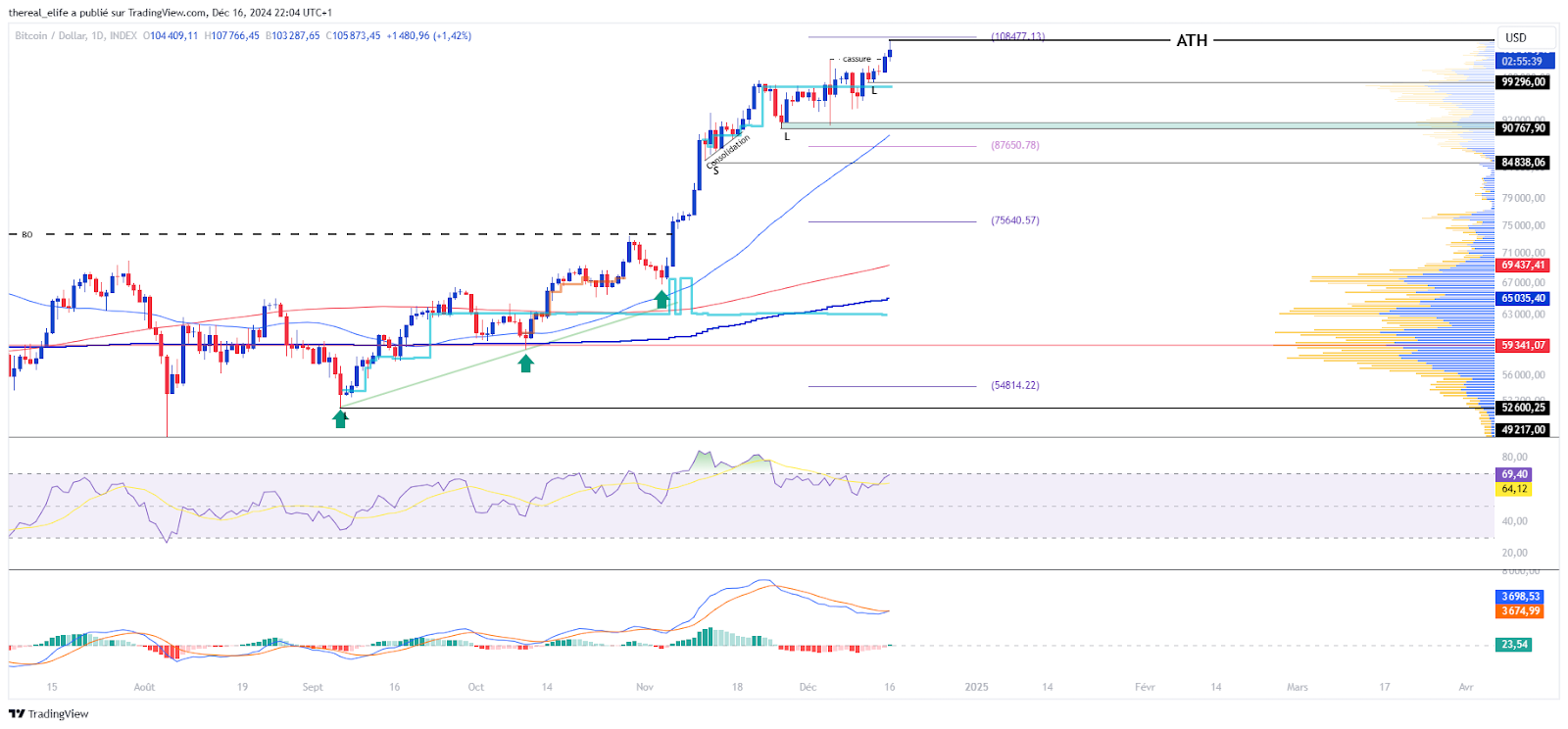 Graphique du BTCUSD en Journalier