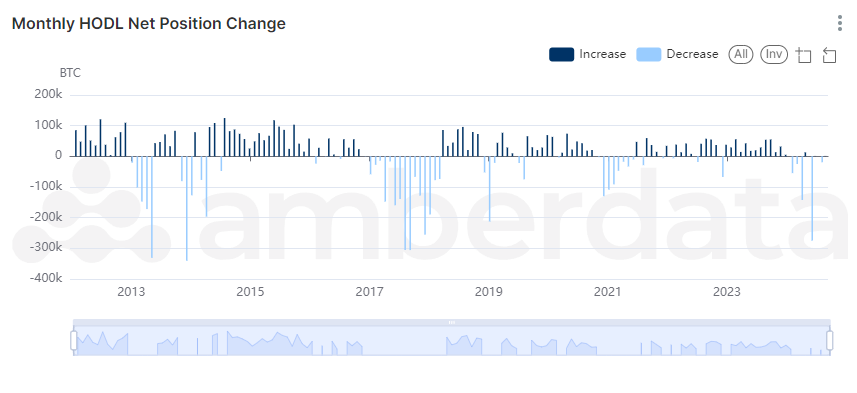 AmberLens Monthly HODL Net Position