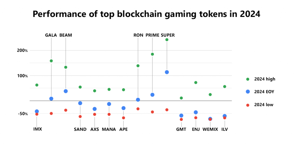 Web3 Gaming Token Performance