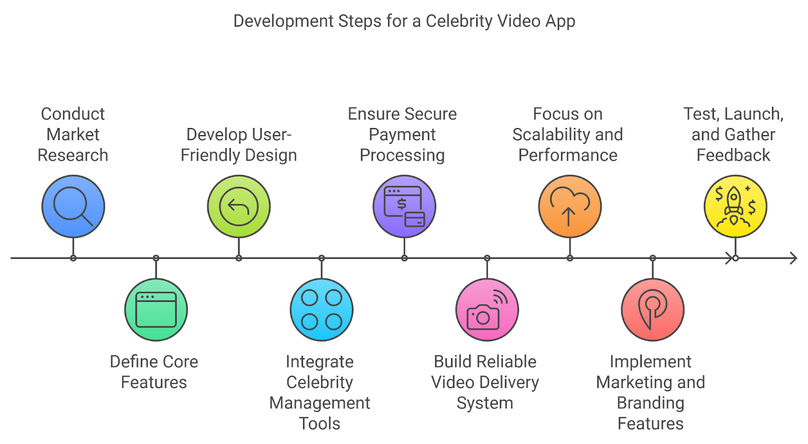 Development Steps for a Celebrity Video App like Cameo