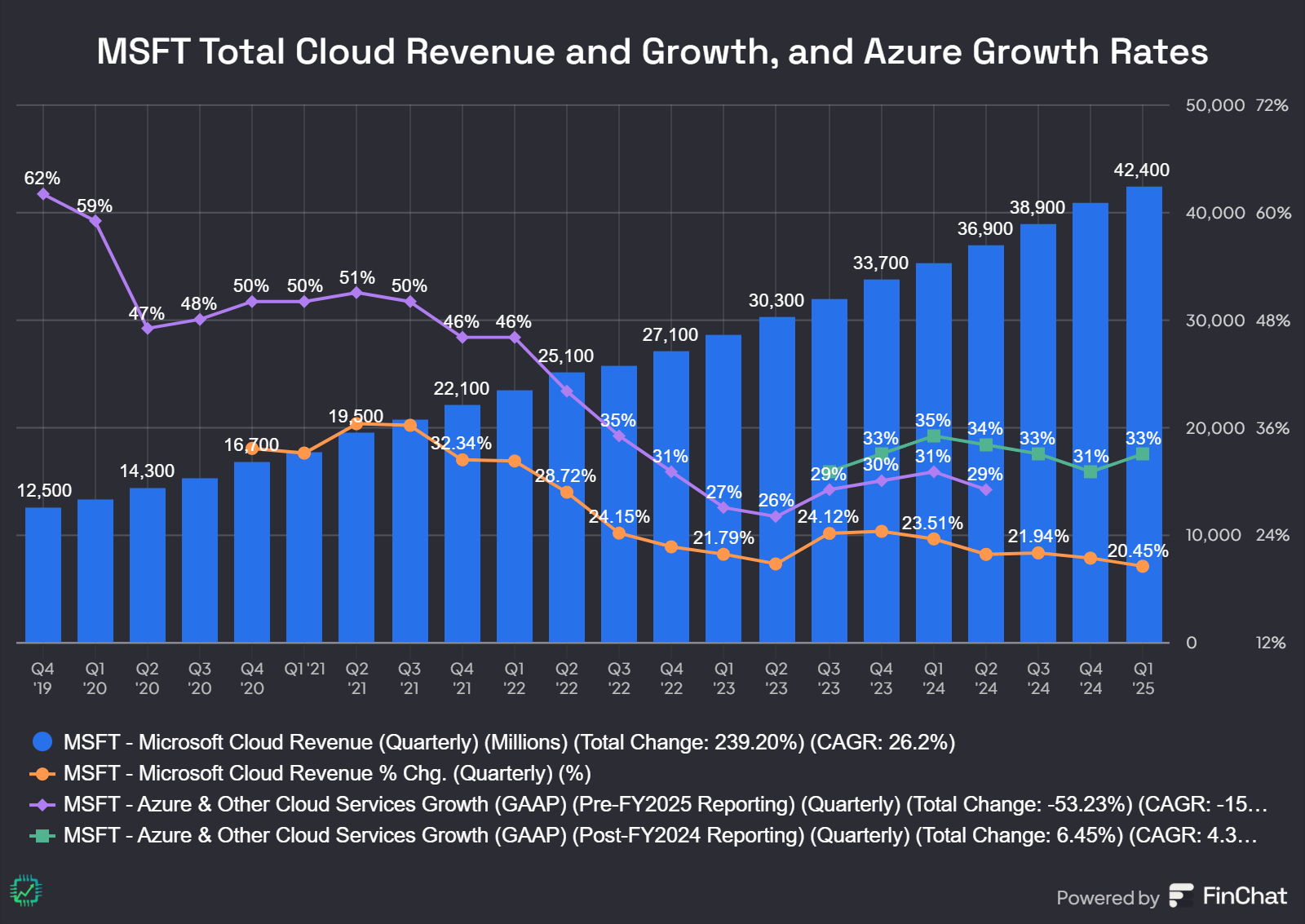 A chart showing Microsoft's cloud revenue and growth rate.
