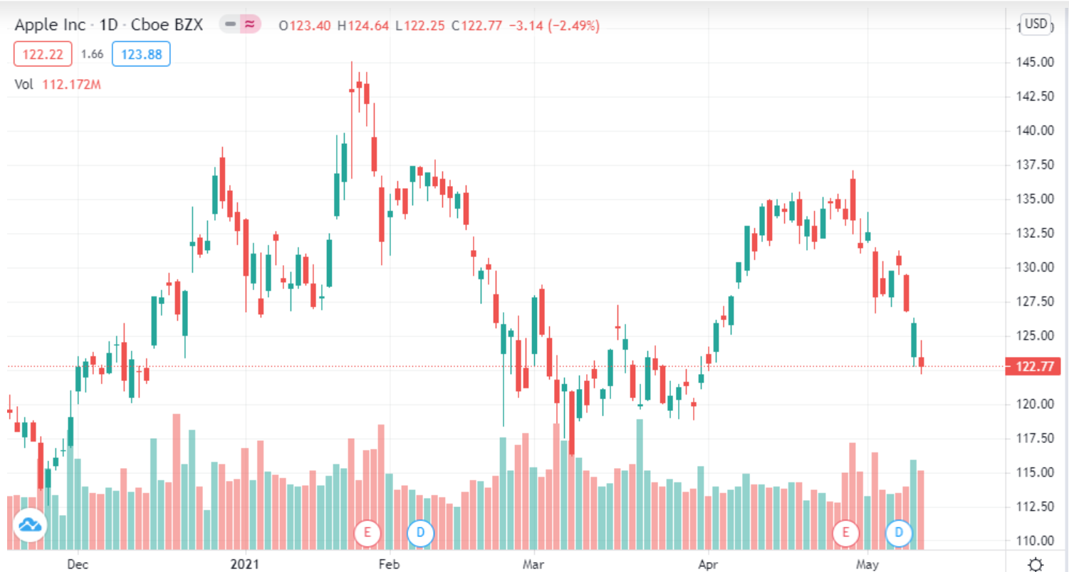 Candlestick charts show you a stock's performance over time as well as over the course of each past day. 