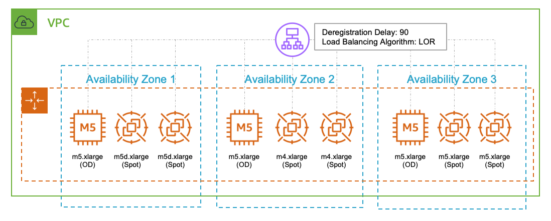 Stateless web application hosted on a combination of On-Demand and Spot Instances 