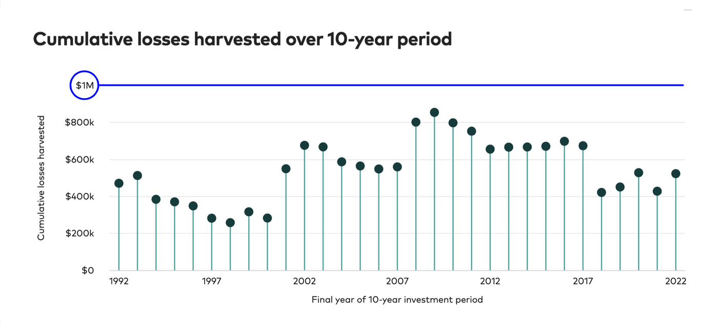 Cumulative losses harvested over 10 year period from Direct Indexing