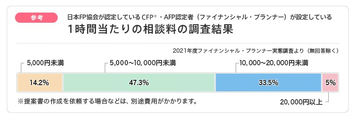 日本FP協会東京支部 | 相談料の目安（有料相談）