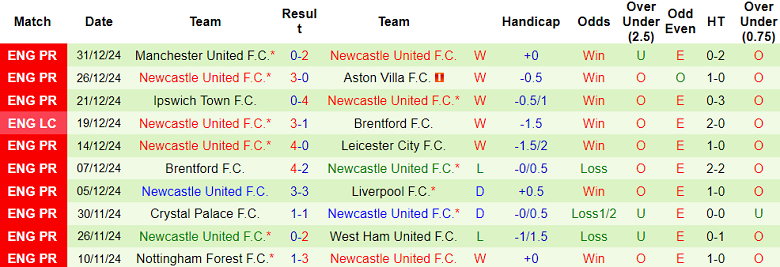 Thống Kê 10 Trận Gần Nhất Của Newcastle