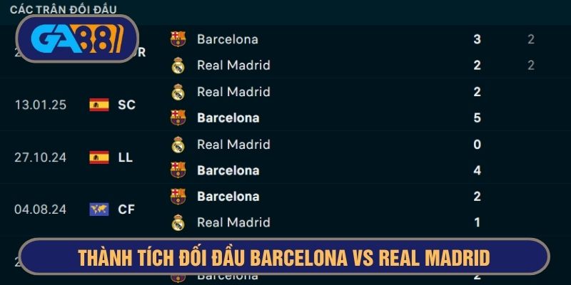 Barca đang có lợi trong việc đối đầu trực tiếp với Real Madrid