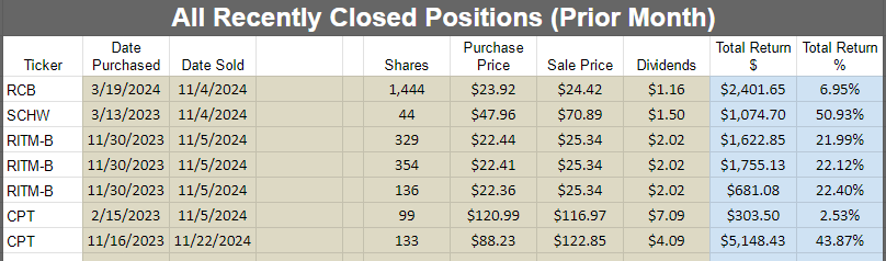 Positions recently closed by Colorado Wealth Management Fund