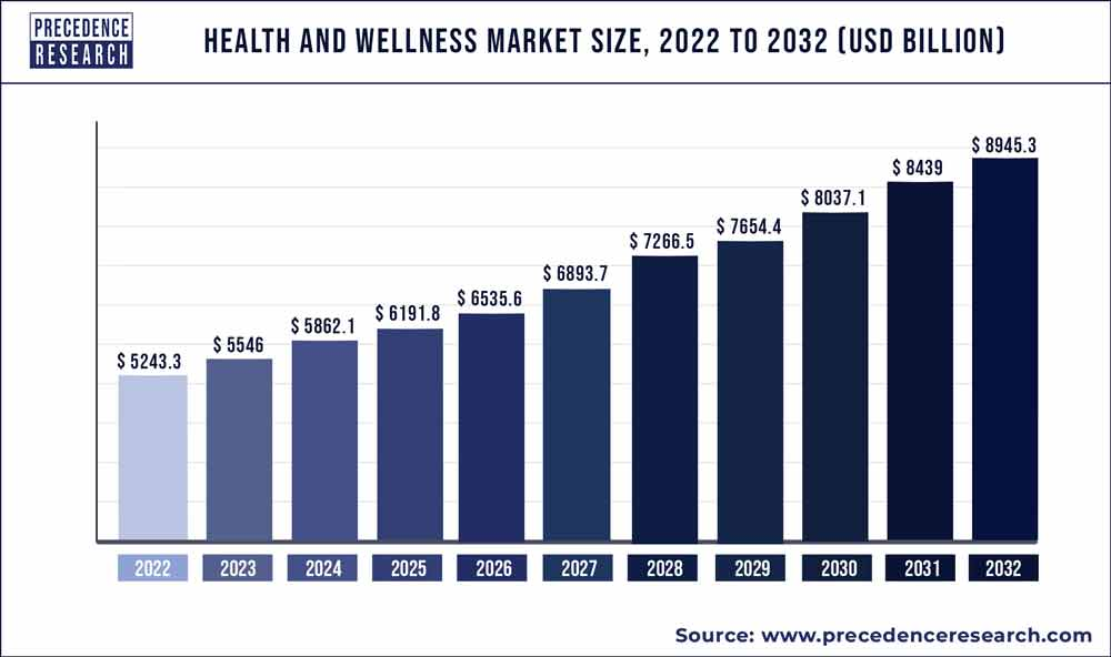 A graph of the cost of health and wellness market

Description automatically generated