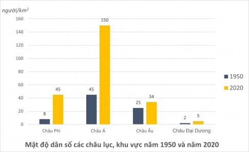 BÀI 21: PHÂN BỐ DÂN CƯ VÀ ĐÔ THỊ HÓAI. PHÂN BỐ DÂN CƯ1. Tình hình phân bố dân cư trên thế giớiCâu 1: Dựa vào hình 21 và thông tin trong bài, em hãy nhận xét tình hình phân bố dân cư trên thế giới.Gợi ý đáp án:* Tình hình phân bố dân cư trên thế giới: không đều trong không gian và biến động theo thời gian. - Trong một lục địa, một khu vực, một quốc gia thậm chí và trong một vùng lãnh thổ của từng quốc gia, phân bố dân cư cũng không đều.2. Các nhân tố ảnh hưởng đến phân bố dân cưCâu 2: Dựa vào hình 21 và thông tin trong bài, em hãy:- Phân tích ảnh hưởng của các nhân tố đến sự phân bố dân cư. Lấy ví dụ minh hoạ.- Cho biết nhân tố nào có vai trò quyết định đến phân bố dân cư. Vì sao?Gợi ý đáp án: 1. Kinh tế xã hội: trình độ phát triển lực lượng sản xuất và lịch sử khai thác lãnh thổ và chuyển cư. 2. Tự nhiên: vị trí địa lí, điều kiện tự nhiên như khí hậu, nguồn nước, đất đai, địa hình.* Nhân tố “Trình độ phát triển của lực lượng sản xuất” có vai trò quyết định đến phân bố dân cư.II. ĐÔ THỊ HÓA1. Khái niệmCâu 3: Dựa vào bảng 21.1 và thông tin trong bài và hiểu biết của bản thân, em hãy trình bày khái niệm đô thị hóa.Gợi ý đáp án:Đô thị hóa: là quá trình kinh tế - xã hội mà biểu hiện của nó là sự tăng nhanh về số lượng và quy mô của các điểm dân cư đô thị, sự tập trung dân cư trong các thành phố, nhất là các thành phố lớn và phổ biến rộng rãi lối sống thành thị.=> Tiêu chí đánh giá: tỉ lệ dân thành thị.2. Các nhân tố tác động đến đô thị hóaCâu 4: Dựa vào thông tin trong bài và hiểu biết của bản thân, em hãy phân tích các nhân tố tác động đến đô thị hóa.Gợi ý đáp án:1. Kinh tế xã hội: - Trình độ phát triển kinh tế: quy mô, tốc độ tăng trưởng GDP, cơ cấu ngành kinh tế, kết cấu hạ tầng, trình độ văn hoá, mức sống dân cư,... => tác động mạnh đến quá trình đô thị hoá, mang tính chất quyết định trong quá trình đô thị hoá. - Quá trình công nghiệp hoá trong khu vực nông nghiệp, lâm nghiệp, thuỷ sản => hình thành các đô thị ở nông thôn và các vùng ven biển.2. Tự nhiên: - Vị trí địa lí ảnh hưởng đến lịch sử hình thành và phát triển đô thị, tính chất đô thị và lối sống đô thị. => Các đô thị lớn có lịch sử phát triển lâu đời đều nằm ở những nơi có vị trí địa lí thuận lợi về giao thông, điều kiện sống,... tạo mối liên kết kinh tế nội vùng, quốc tế. - Điều kiện tự nhiên: vùng có ĐKTN thuận lợi sẽ thu hút dân cư, do đó quá trình đô thị hoá diễn ra sớm hơn, quy mô lớn hơn.Câu 5: Dựa vào thông tin trong bài và hiểu biết của bản thân, em hãy phân tích những tác động tích cực và tiêu cực của quá trình đô thị hóa đến kinh tế, xã hội và môi trường.Gợi ý đáp án:1. Tích cực:- Đối với kinh tế - xã hội:+ Góp phần đẩy nhanh tốc độ phát triển kinh tế.+ Làm chuyển dịch cơ cấu kinh tế và cơ cấu lao động từ khu vực nông nghiệp, lâm nghiệp. => từ khu vực nông nghiệp, lâm nghiệp, thuỷ sản sang khu vực công nghiệp và xây dựng, khu vực dịch vụ.+ Tạo việc làm, tăng thu nhập, nâng cao chất lượng cuộc sống dân cư.- Đối với môi trường: + Mở rộng không gian đô thị và cải thiện cơ sở hạ tầng, hình thành môi trường đô thị hiện đại, góp phần giúp người dân có điều kiện tiếp cận với các dịch vụ tiện nghỉ.+ Người dân ứng xử văn minh, thực hiện quy định về vệ sinh môi trường tại đô thị.2. Tiêu cực:- Đối với kinh tế - xã hội: Đô thị hóa tự phát làm đẩy nhanh quá trình tập trung dân cư tại các đô thị.+ Gây quá tải cơ sở hạ tầng + Thiếu hụt nguồn lao động ở nông thôn, gây ảnh hưởng đến việc phát triển kinh tế và bảo tồn, gìn giữ những giá trị văn hoá truyền thống tại địa phương.- Đối với môi trường: + Làm suy giảm đa dạng sinh học, thay đổi địa hình bề mặt, mực nước ngầm,... ở các đô thị.+ Môi trường bị ô nhiễm từ các chất thải trong sản xuất và sinh hoạt. LUYỆN TẬPCho bảng số liệu sau:a. Vẽ biểu đồ thể hiện mật độ dân số của một số châu lục trên thế giới năm 1950 và năm 2020.b. Nhận xét và giải thích sự thay đổi về mật độ dân số của một số châu lục trên thế giới năm 1950 và năm 2020.Gợi ý đáp án:* Nhận xét: + Châu Á là châu lục có mật độ dân số cao nhất kể từ năm 1950 – 2020. + Châu Đại Dương là châu lục có mật độ dân số thấp nhất kể từ năm 1950 – 2020.* Giải thích: + Do ảnh hưởng của nhiều nhân tố tự nhiên và xã hội phát triển + Do tác động của quá trình đô thị hóa khiến cho số dân tăng nhanh.VẬN DỤNG