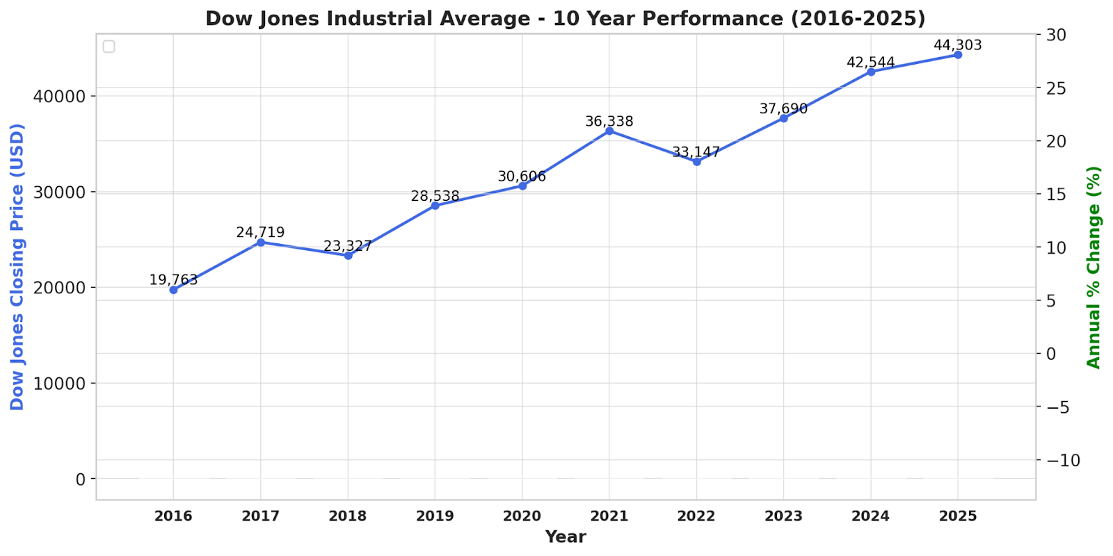 Dow Jones 10-Year Daily Chart (2016–2025)