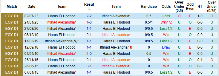 Lịch sử đối đầu Ittihad Alexandria vs Haras El Hodood