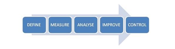 Five phases of DMAIC methods