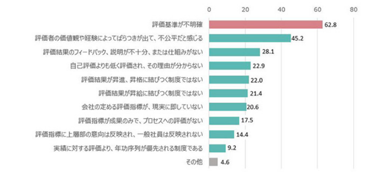 人事評価に不満を抱える理由