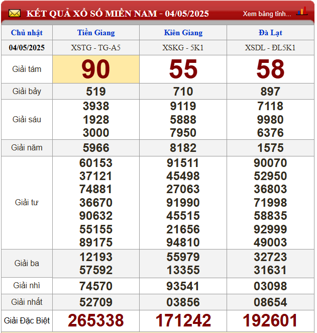 Kết quả xổ số miền Nam ngày 04/05/2025 tại 3 đài quay thưởng 