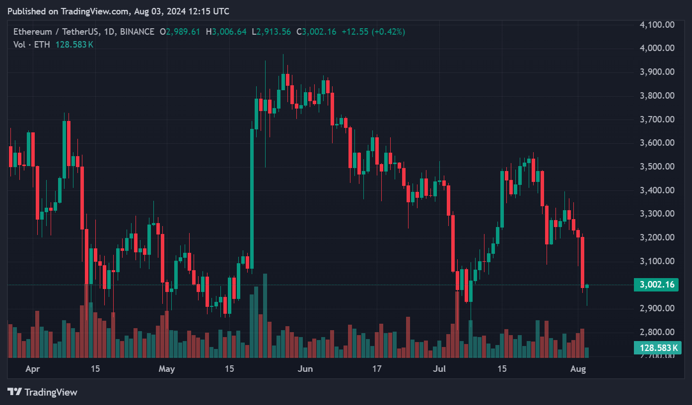 Solana takes sharp 7% dive: Bitcoin, Ethereum, BNB also drop