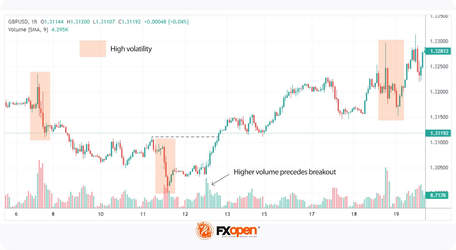 Price Action Trading: Key Concepts