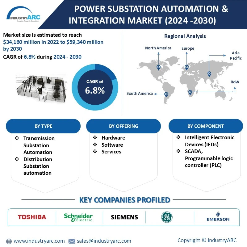 Power Substation Automation & Integration Market