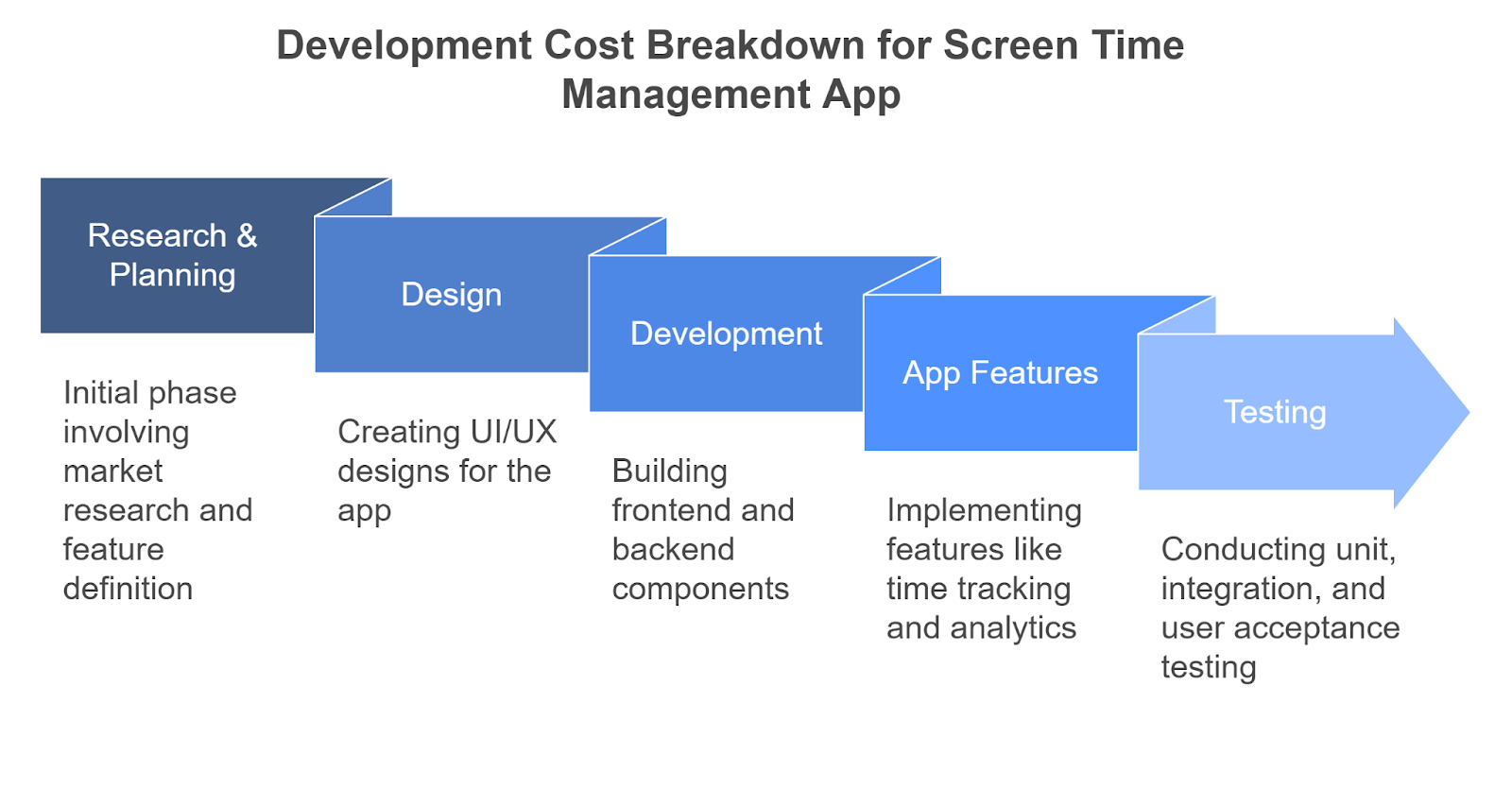 Cost of Developing a Screen Time Management App like Clarymind