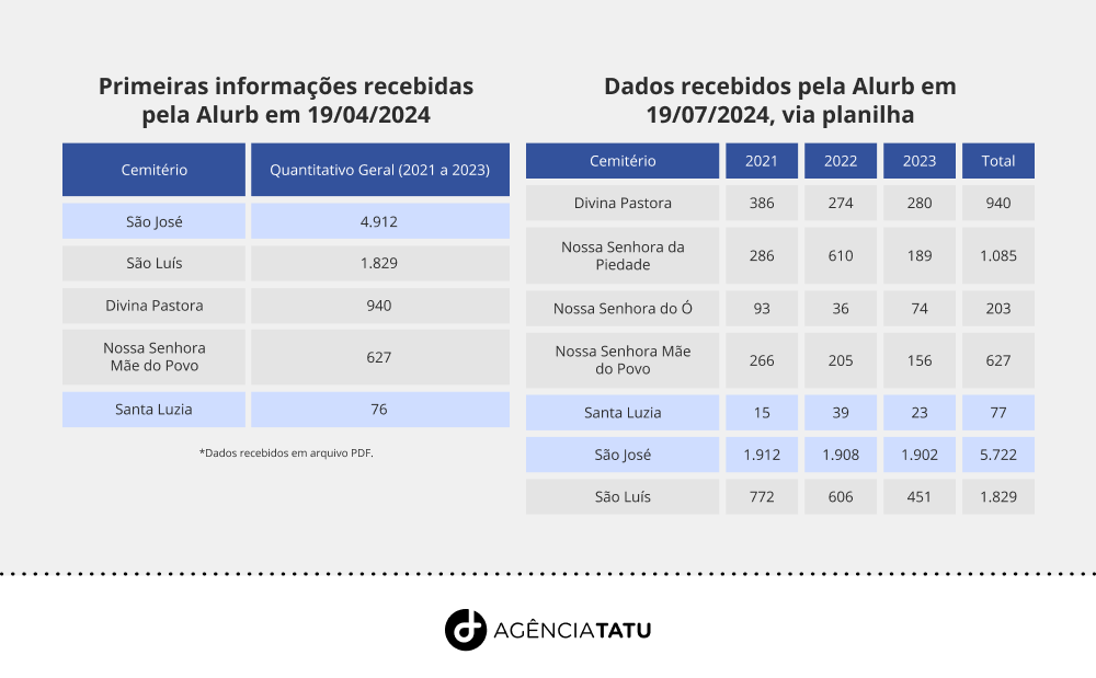 Informações inconsistentes sobre cemitérios públicos de Maceió, recebidas pela Alurb