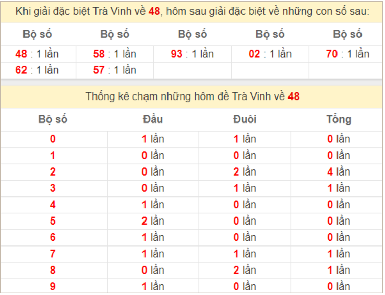 VB88 - Dự đoán soi cầu Trà Vinh cùng lô đề VB88 