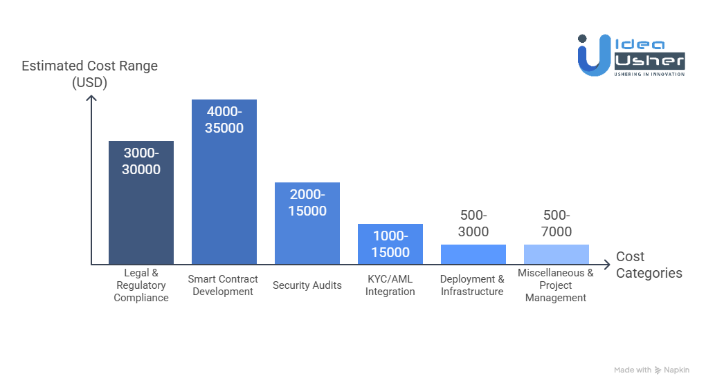 Cost of Tokenizing Financial Securities Using ERC-1400