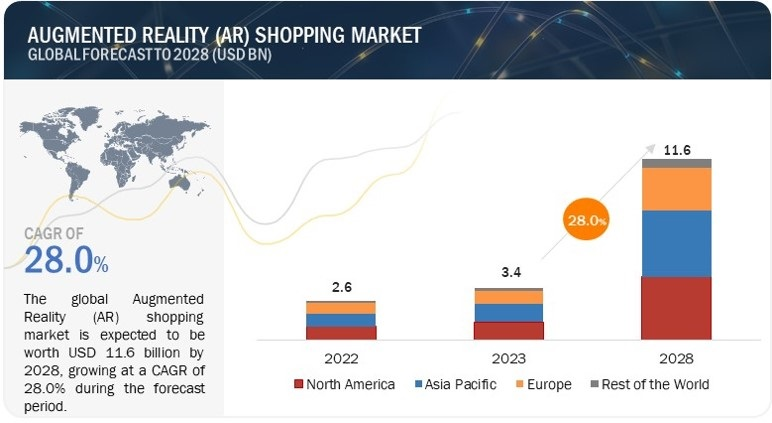 global Augmented Reality (AR) shopping market