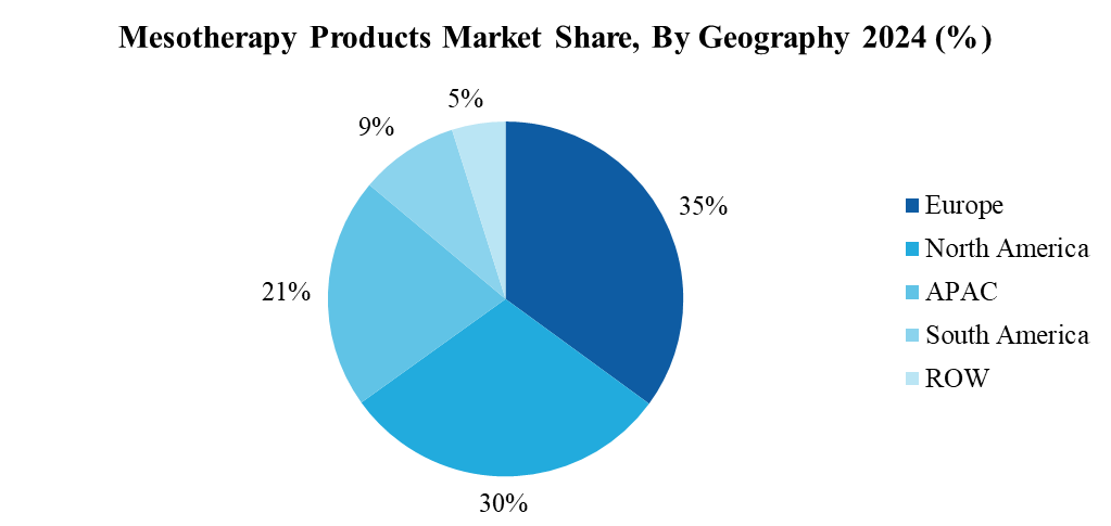 Mesotherapy Products Market