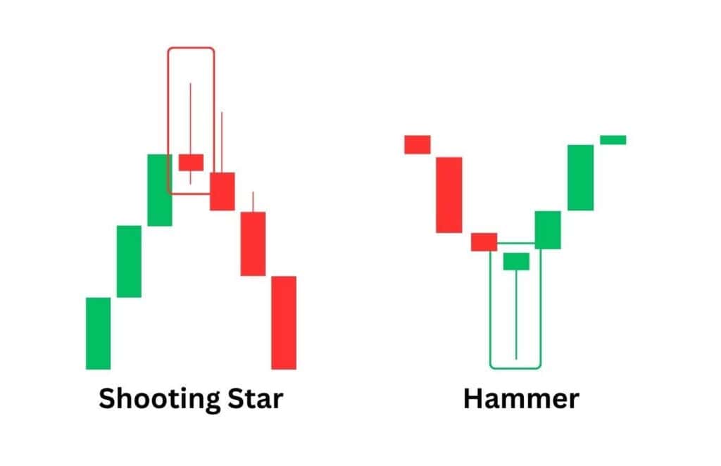 Hammer and Shooting Star Patterns