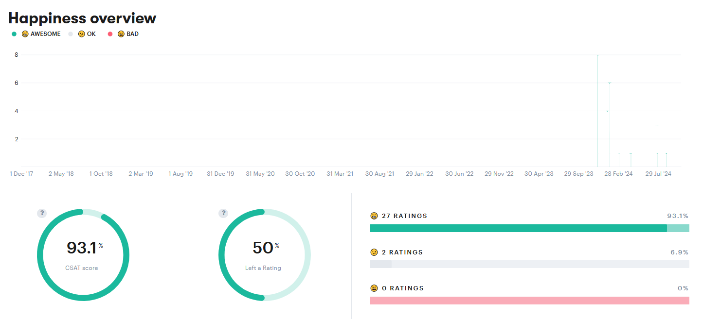 Groove's reporting dashboard can provide access to tracked CSAT ratings as they relate to specific interactions.