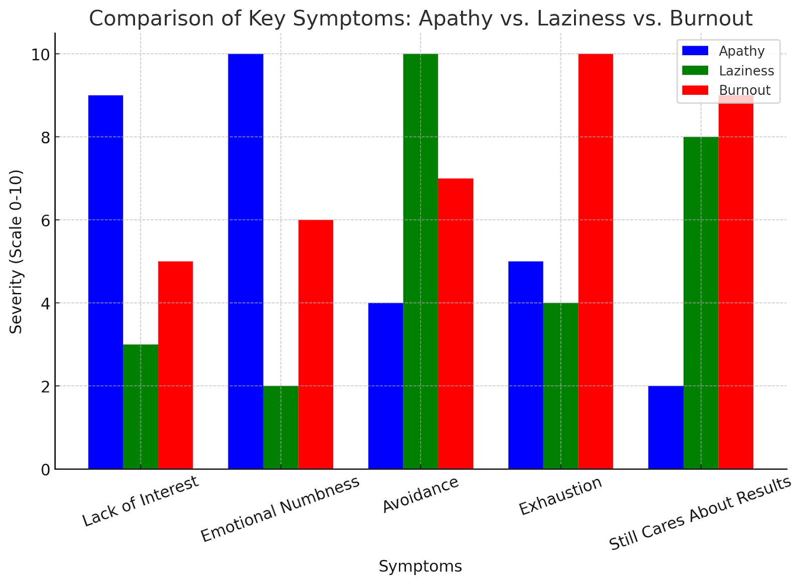 Bar chart comparing key symptoms of apathy, laziness, and burnout on a severity scale of 0-10.