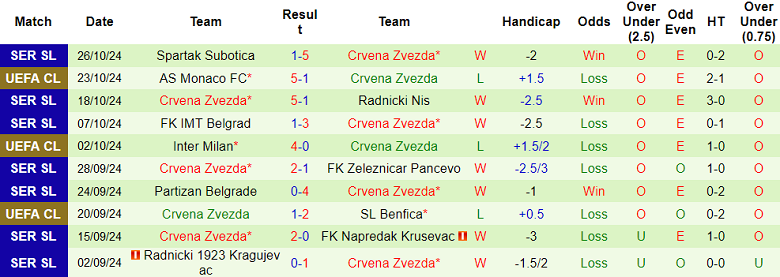 Thống kê 10 trận gần nhất của Crvena Zvezda