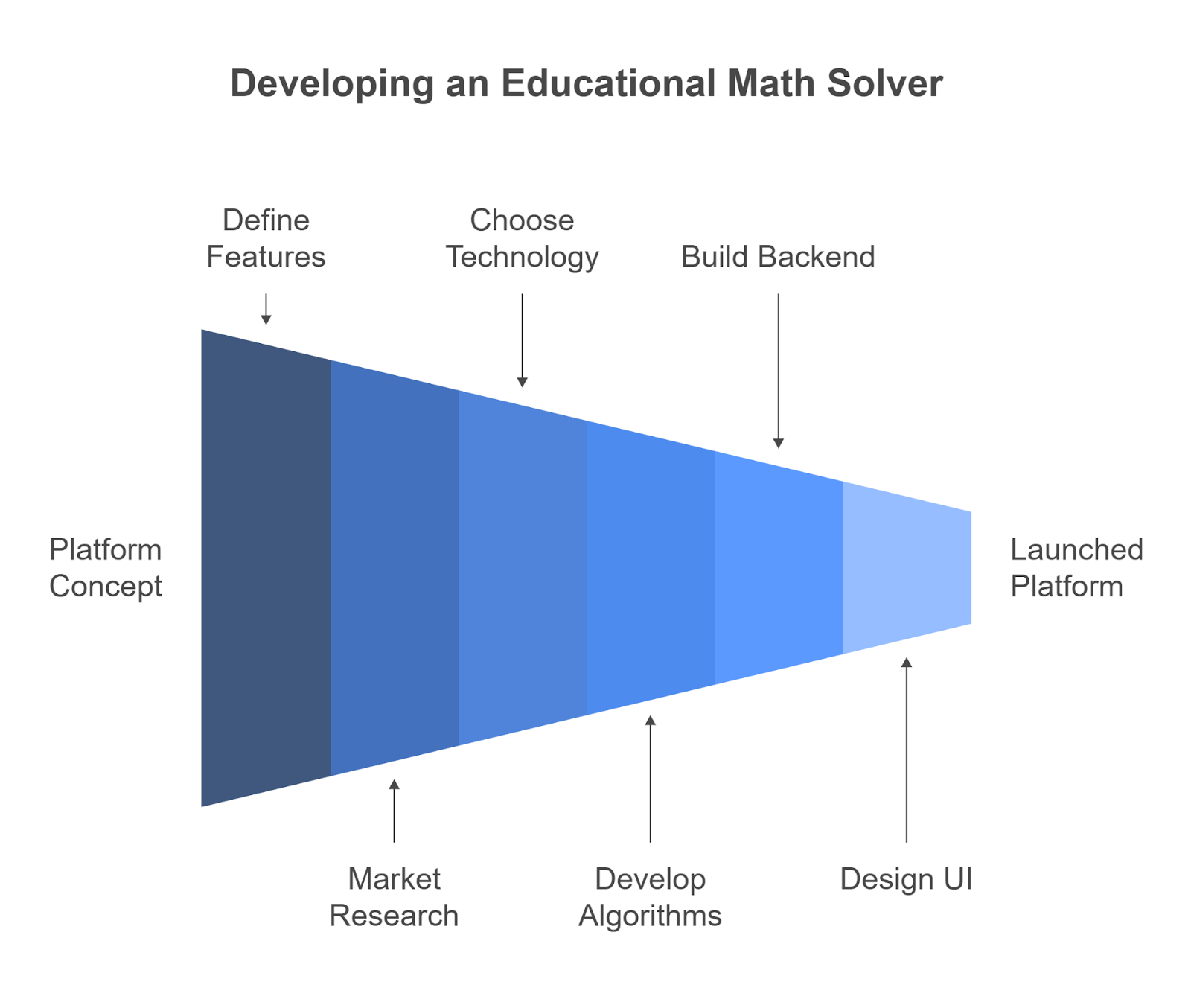 Development Steps for an Educational Math Solver Platform like UpStudy