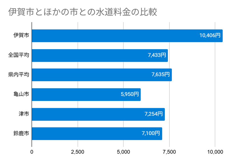 伊賀市とほかの市との水道料金の比較