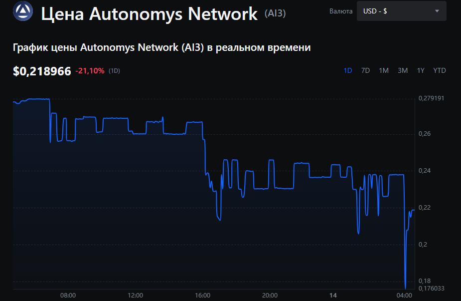 AI3 (Autonomys Network) график монеты