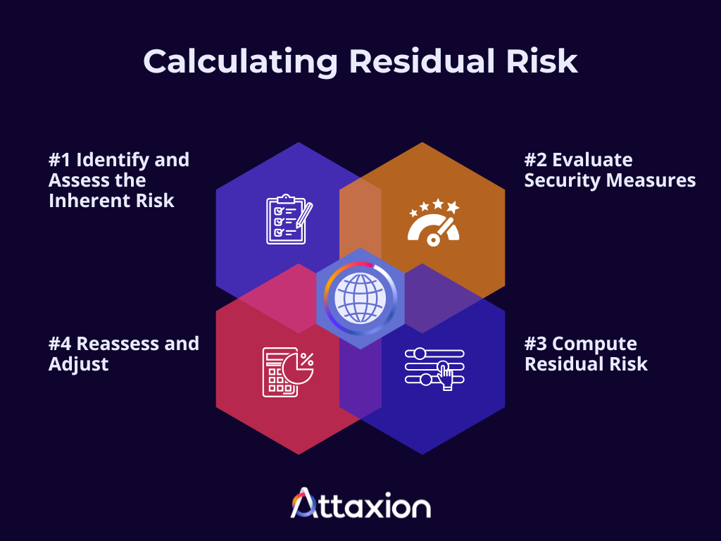 calculating residual risk