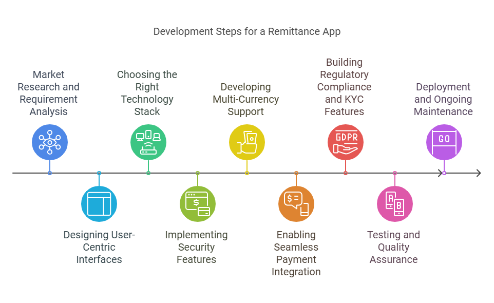 Development Steps for a Remittance App