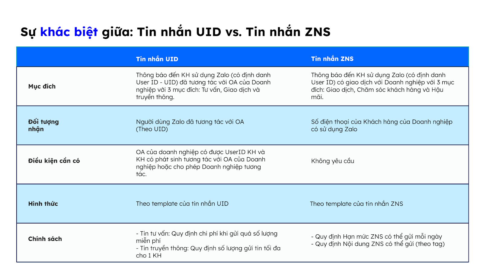 Sự khác biệt giữa: Tin nhắn UID vs. Tin nhắn ZNS