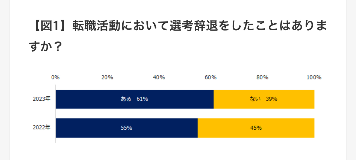 採用活動において選考辞退をしたことありますか？