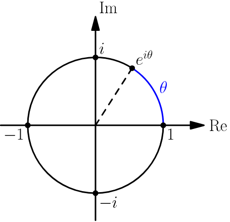 Unit Circle