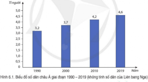 BÀI 6. ĐẶC ĐIỂM DÂN CƯ, XÃ HỘI CHÂU ÁĐặc điểm dân cưCâu 1: Đọc thông tin và quan sát hình 6.1, hãy nhận xét về số dân của châu Á qua các năm.Đáp án chuẩn: Số dân đông nhất thế giới. Năm 2019, châu Á chiếm gần 60 % dân số thế giớiCâu 2: Đọc thông tin và quan sát bảng 6.1 và hình 6.2, hãy nêu đặc điểm cơ cấu dân số của châu ÁĐáp án chuẩn: Cơ cấu dân số trẻ nhưng đang già hoá và có sự khác biệt nam và nữPhân bố dân cư và các đô thị lớnCâu 1: Đọc thông tin và quan sát hình 6.2 và 6.3, hãy xác định các khu vực đông dân và thưa dân ở châu Á. Kể tên và xác định các đô thị từ 20 triệu người trở lên ở châu Á.Đáp án chuẩn: - Đông Á, Nam Á, Đông Nam Á.- Bắc Á, Trung Á.- Bắc Kinh, Tokyo, Thượng Hải, Đăcca, Mumbai, Niudeli.Đặc điểm tôn giáoCâu 1: Đọc thông tin, hãy nêu đặc điểm tôn giáo của châu Á.Đáp án chuẩn: Nơi ra đời của nhiều tôn giáo lớn: Ấn Độ giáo, Phật giáo, Ki-tô giáo và Hồi giáo.LUYỆN TẬPCâu 1: Hãy lập bảng để thể hiện một số đô thị (tên đô thị, thuộc quốc gia) phân theo số dân của châu Á: dưới 5 triệu người, từ 5 đến dưới 10 triệu người, từ 10 đến dưới 20 triệu người. Đáp án chuẩn: Số dânCác đô thị, quốc giaDưới 5 triệu ngườiAxtana, Trường Xuân, Côn Minh, Ancara, Hà Nội, MeccaTừ 5 đến dưới 10 triệu ngườiVũ Hán, TP HCM, Yangun, Xeun, Batđa, Teheran,…Từ 10 đến dưới 20 triệu ngườiBăng Cốc, Côncata, Chennai, Bangalo, Giacacta, Ốsaca, Trùng KhánhVẬN DỤNG