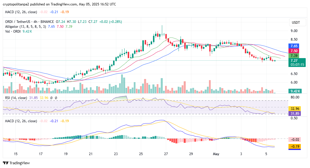 ORDI/USD 4-hour chart. Image source: TradingView