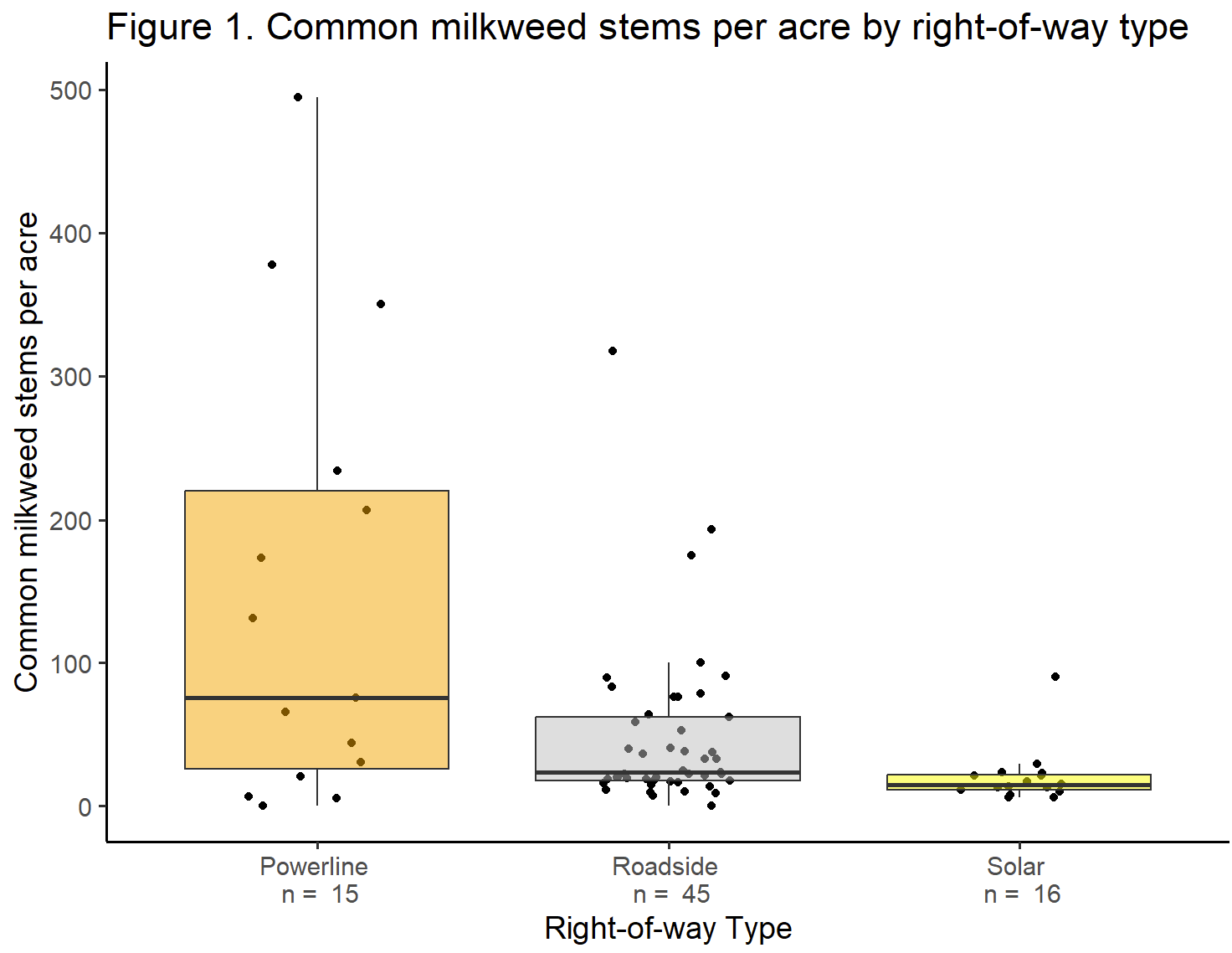 Figure 2. Common milkweed stems per acre by right-of-way type