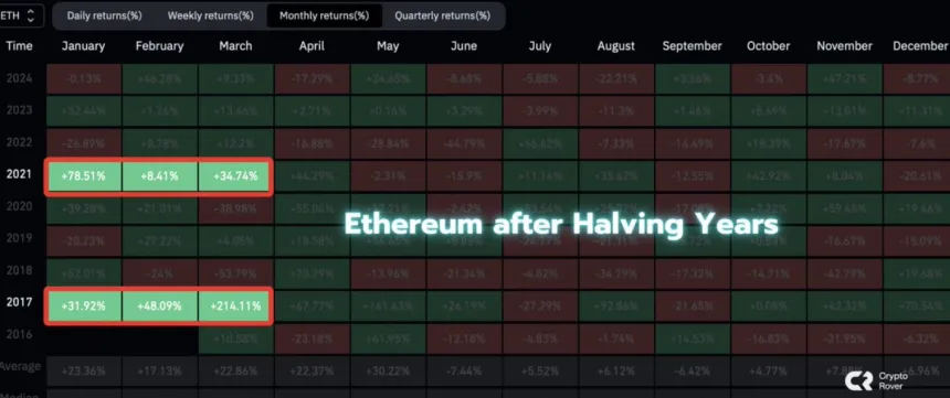 Ethereum after Halving