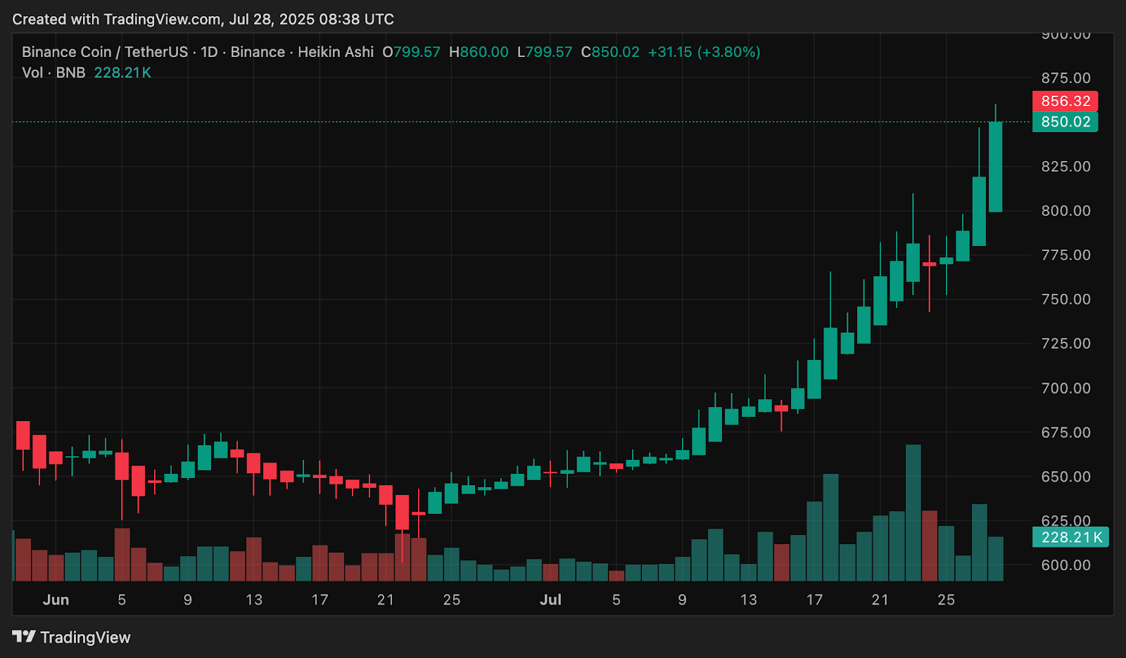 BNB blasts past $850 to new ATH, what's driving the rally? - 1