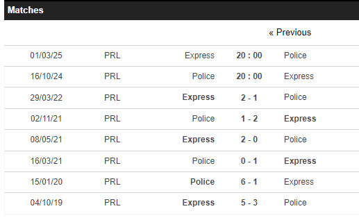 Lịch sử đối đầu Police FC vs Express