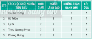 BÀI 8: MỘT SỐ CUỘC KHỞI NGHĨA VÀ CHIẾN TRANH GIẢI PHÓNG TRONG LỊCH SỬ VIỆT NAM (TỪ THẾ KỈ III TCN- ĐẾN CUỐI THẾ KỈ XIX) 1. MỘT SỐ CUỘC KHỞI NGHĨA TIÊU BIỂU THỜI BẮC THUỘCa) Một số cuộc khởi nghĩa tiêu biểuCH: Trình bày nội dung của các cuộc khởi nghĩa tiêu biểu trong thời Bắc thuộc. Gợi ý đáp án:* Khởi nghĩa của Hai Bà Trưng- Thời gian: 40 - 43 Địa điểm: Giao Chỉ, Cửu Chân, Nhật Nam- Người lãnh đạo: Hai Bà Trưng- Chống chính quyền cai trị: Nhà Đông Hán+ Năm 40, Hai Bà Trưng dựng cờ khởi nghĩa ở Hát Môn (Phúc Thọ, Hà Nội). Nghĩa quân đánh chiếm Mê Linh, Cổ Loa (Hà Nội) và Luy Lâu (Bắc Ninh). + Cuộc khởi nghĩa giành thắng lợi+ Năm 43, Mã Viện đem quân tấn công. Khởi nghĩa Hai Bà Trưng thất bại.* Khởi nghĩa của Bà Triệu- Thời gian: 248  Địa điểm: quận Cửu Chân- Người lãnh đạo: Bà Triệu- Chống chính quyền cai trị: nhà Ngô+ Bà Triệu lãnh đạo nhân dân vùng Cửu Chân nổi dậy ở căn cứ núi Nưa. Khởi nghĩa nhanh chóng lan rộng ra Giao Chỉ, làm rung chuyển chính quyền đô hộ.+ Quân Ngô do Lục Dận chỉ huy kéo sang đàn áp. Khởi nghĩa thất bại, Bà Triệu anh dũng hi sinh.* Khởi nghĩa của Lý Bí- Thời gian: 542 – 602  Địa điểm: Giao Châu- Người lãnh đạo: Lý Bí, Triệu Quang Phục- Chống chính quyền cai trị: nhà Lương và nhà Tùy+ Năm 542, khởi nghĩa Lý Bí bùng nổ, lật đổ chính quyền đô hộ.+ Năm 545, quân Lương tiếp tục sang xâm lược, Triệu Quang Phục lãnh đạo cuộc khởi nghĩa và giành thắng lợi.+ Đến năm 602, nhà Tùy đem quân sang đàn áp, cuộc khởi nghĩa thất bại.* Khởi nghĩa của Phùng Hưng- Thời gian: khoảng năm 776  Địa điểm: Tống Bình (Hà Nội)- Người lãnh đạo: Phùng Hưng- Chống chính quyền cai trị: nhà Đường+ Năm 776, Phùng Hưng phát động khởi nghĩa ở Đường Lâm (Sơn Tây, Hà Nội).+ Năm 782, nghĩa quân đánh chiếm phủ thành Tống Bình (Hà Nội), giành quyền tự chủ trong một thời gian.+ Năm 791, nhà Đường đem quân sang đàn áp và chiếm lại Tống Bình.b) Ý nghĩaCH: Nêu ý nghĩa của các cuộc khởi nghĩa tiêu biểu trong thời kì Bắc thuộc. Gợi ý đáp án:- Các cuộc khởi nghĩa chống các triều đại phong kiến phương Bắc là minh chứng hào hùng cho tinh thần quật khởi, khẳng định sức sống mãnh liệt của ý thức dân tộc- Thắng lợi của các cuộc khởi nghĩa tiêu biểu trong thời kì Bắc thuộc để lại những bài học kinh nghiệm lịch sử quý báu, đóng góp vào kho tàng kinh nghiệm đấu tranh giải phóng dân tộc của nhân dân Việt Nam.2. KHỞI NGHĨA LAM SƠN.CH: Quan sát bảng 8.2 và hình 8.3 (SGK trang 57, 59) , nêu diễn biến chính và ý nghĩa của cuộc khởi nghĩa Lam Sơn. Gợi ý đáp án:- Bối cảnh lịch sử+ Sau khi nhà Hồ thất bại trong cuộc kháng chiến chống quân Minh xâm lược (năm 1407), Đại Việt rơi vào ách đô hộ của nhà Minh.  Chính quyền đô hộ nhà Minh đã thẳng tay đàn áp, khủng bố tàn bạo đối với dân chúng+ Dưới ách thống trị của nhà Minh, nhân dân ta đã nổi dậy ở nhiều nơi+ Trước cảnh nước mất, nhân dân lầm than, Lê Lợi - một hào trưởng có uy tín lớn ở vùng Lam Sơn (Thanh Hoá) đã dốc hết tài sản để triệu tập nghĩa sĩ, bí mật liên lạc với các hào kiệt, xây dựng lực lượng và chọn Lam Sơn làm căn cứ cho cuộc khởi nghĩa.- Diễn biến chính+ Giai đoạn 1418  - 1423: Lê Lợi dựng cờ khởi nghĩa, xây dựng và bảo vệ căn cứ ở vùng rừng núi Lam Sơn (Thanh Hoá). + Giai đoạn 1424  - 1425: nghĩa quân tiến quân vào Nghệ An, giành thắng lợi trong hai trận Trà Lân, Khả Lưu - Bồ Ải. Mở rộng vùng giải phóng Tân Bình - Thuận Hoá.+ Giai đoạn 1426 - 1427: quân Lam Sơn tổng tiến công ra Bắc, giải phóng Thanh Hoá, tiến tới giải phóng hoàn toàn đất nước. Tháng 1/1428, quân Minh rút hết về nước, đất nước hoàn toàn giải phóng.- Ý nghĩa lịch sử của khởi nghĩa Lam Sơn:+ Khởi nghĩa Lam Sơn thắng lợi đã quét sạch quân Minh ra khỏi bờ cõi Đại Việt, chấm dứt 20 năm thống trị của nhà Minh, giành lại nền độc lập dân tộc.+ Khởi nghĩa Lam Sơn là cuộc khởi nghĩa tiêu biểu cho ý chí và tinh thần độc lập của nhân dân Đại Việt đầu thế kỉ XV.+ Thắng lợi của cuộc khởi nghĩa Lam Sơn đưa đến sự thành lập nhà Lê sơ - một triều đại phong kiến phát triển hùng mạnh trong lịch sử dân tộc.3. PHONG TRÀO TÂY SƠN.CH: Lập bảng tóm tắt bối cảnh lịch sử, diễn biến chính và ý nghĩa của cuộc khởi nghĩa Tây Sơn. Gợi ý đáp án:Bối cảnh- Từ giữa thế kỉ XVIII, chính quyền chúa Nguyễn ở Đàng Trong lâm vào khủng hoảng: kinh tế suy thoái, thuế khóa nặng nề, quan lại nhũng nhiễu nhân dân=> Mùa xuân năm 1771, ba anh em Nguyễn Nhạc, Nguyễn Huệ, Nguyễn Lữ dựng cờ khởi nghĩa ở vùng Tây Sơn thượng đạo.Diễn biến chính- Từ năm 1774 - 1786: nghĩa quân Tây Sơn tập trung lực lượng tiêu diệt các tập đoàn phong kiến Trịnh, Nguyễn.- Năm 1785, quân đội Tây Sơn dưới sự chỉ huy của Nguyễn Huệ tổ chức đánh bại cuộc xâm lược của Xiêm vào đất Gia Định, làm nên chiến thắng Rạch Gầm - Xoài Mút vang dội.- Tết Kỷ Dậu (năm 1789), quân đội Tây Sơn dưới sự lãnh đạo của vua Quang Trung đã quét sạch 29 vạn quân Mãn Thanh xâm lược, giải phóng Thăng Long, khôi phục nền độc lập cho đất nước.Ý nghĩa- Lật đổ các chính quyền chúa Nguyễn, chúa Trịnh, xóa bỏ ranh giới Đàng Trong và Đàng Ngoài- Với chiến thắng chống quân xâm lược Xiêm, Thanh, phong trào Tây Sơn đã giải quyết đồng thời hai nhiệm vụ đấu tranh giai cấp và đấu tranh giải phóng dân tộc.  