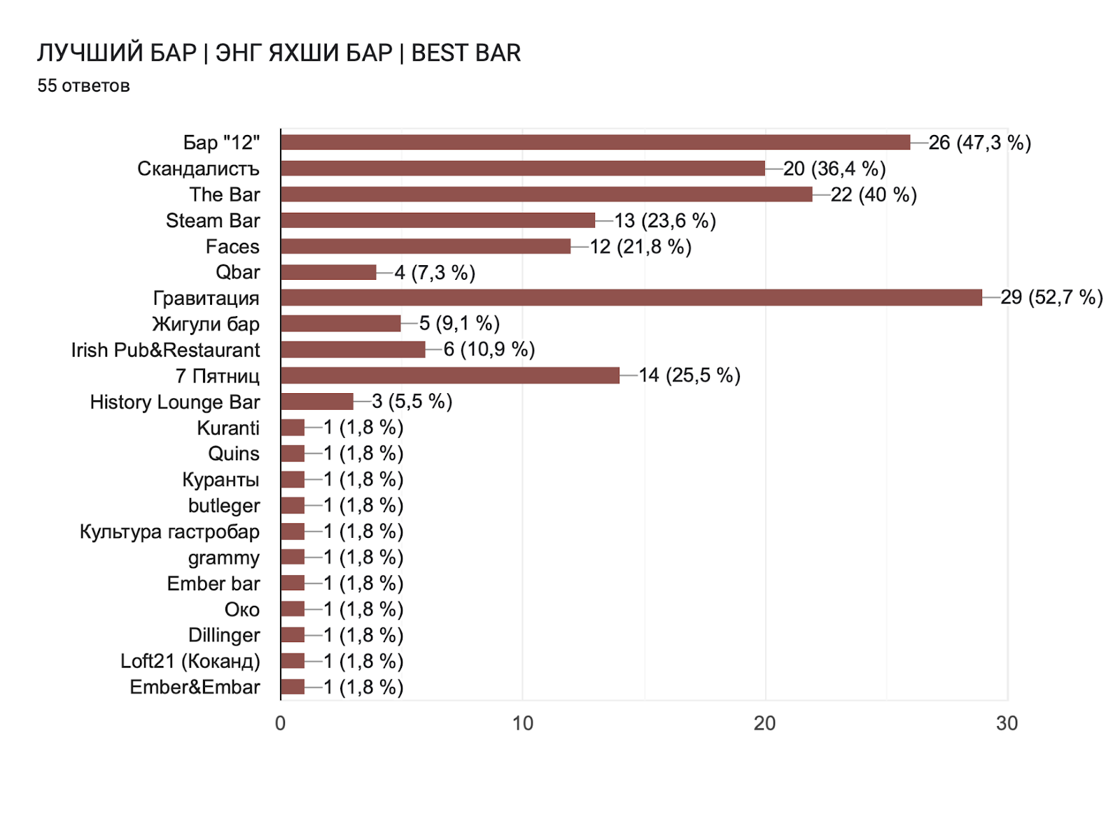 Диаграмма ответов в Формах. Вопрос: ЛУЧШИЙ БАР | ЭНГ ЯХШИ БАР | BEST BAR. Количество ответов: 55 ответов.